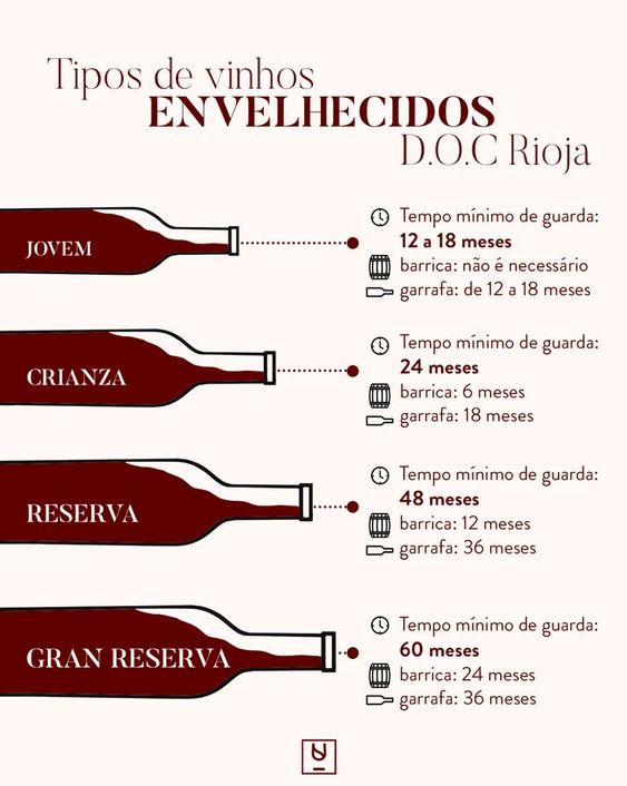 classificação dos vinhos envelhecidos Rioja D.O.C.