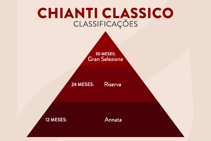 Classificação dos tipos de vinho Chianti Classico.