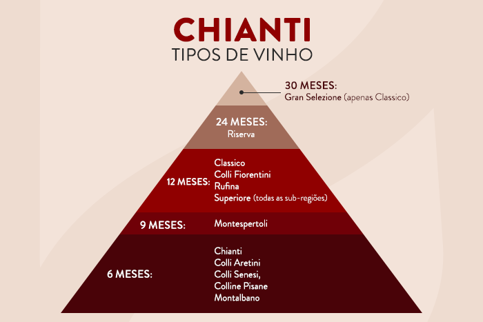 Classificação dos tipos de vinho Chianti.
