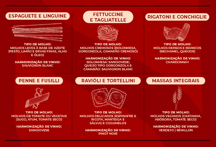 Infográfico de molho de macarrão pelo tipo de macarrão e harmonização de vinho.