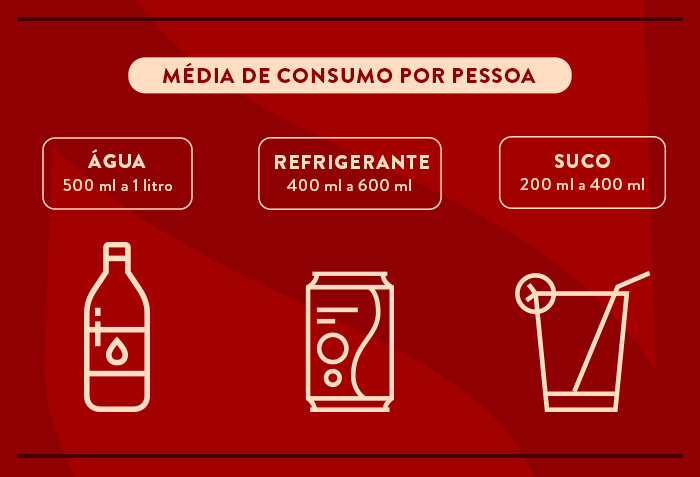 Média e consumo de refrigerante, suco e água em uma festa.