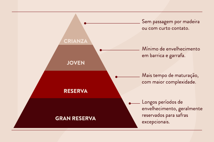 Infográfico com o envelhecimento de vinhos espanhóis.